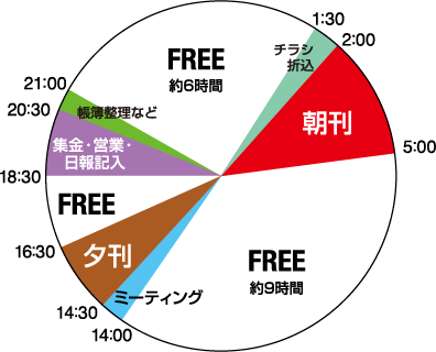 FREE　約6時間　2:30　3:00　チラシ折込 5:30　朝刊 FREE　約9時間14:30　15:00　ミーティング 17:00　夕刊 18:00　片付け　FREE 20:30　集金・営業・日報記入