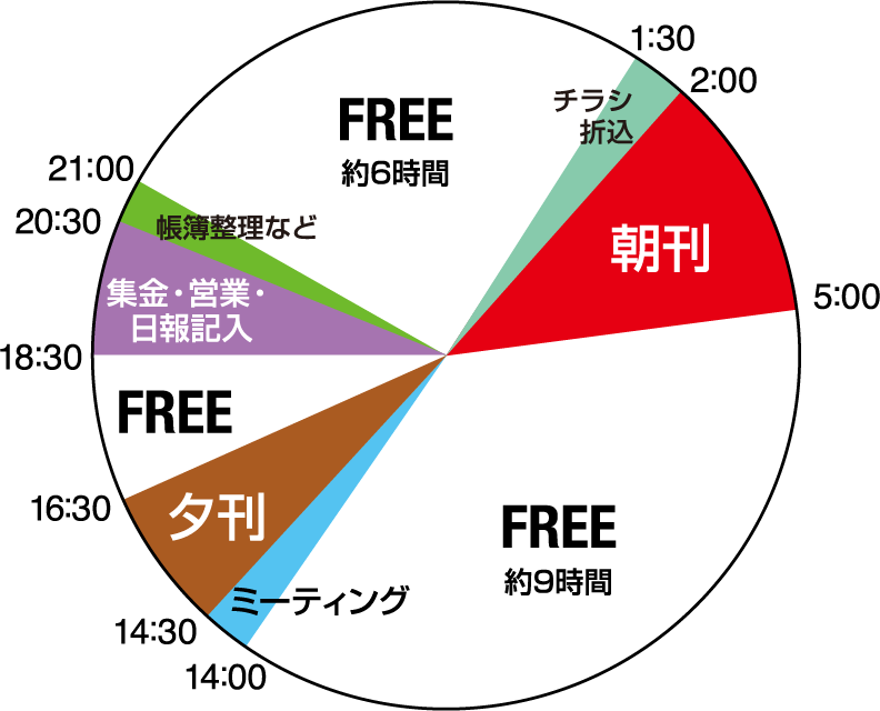 FREE　約6時間　2:30　3:00　チラシ折込 5:30　朝刊 FREE　約9時間14:30　15:00　ミーティング 17:00　夕刊 18:00　片付け　FREE 20:30　集金・営業・日報記入